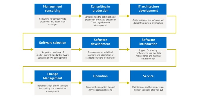 Process graphics with the stages of digital production - consulting, selection, development, introduction, operation and maintenance